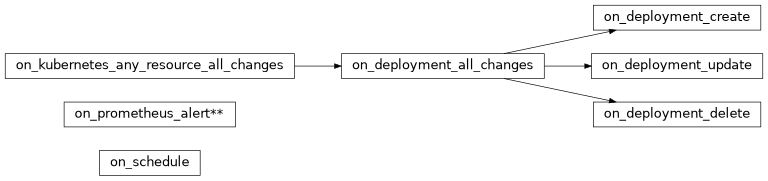 digraph trigger_inheritance {
    bgcolor=transparent;
    rankdir=LR;
    size="8.0, 12.0";
    node [fillcolor=white,fontname="Vera Sans, DejaVu Sans, Liberation Sans, Arial, Helvetica, sans",fontsize=10,height=0.25,shape=box,style="setlinewidth(0.5),filled"]
    "on_schedule";
    "on_prometheus_alert**";
    "on_kubernetes_any_resource_all_changes";
    "on_deployment_all_changes";
    "on_deployment_create";
    "on_deployment_update";
    "on_deployment_delete";
    "on_deployment_all_changes" -> "on_deployment_create" [arrowsize=0.5,style="setlinewidth(0.5)"];
    "on_deployment_all_changes" -> "on_deployment_update" [arrowsize=0.5,style="setlinewidth(0.5)"];
    "on_deployment_all_changes" -> "on_deployment_delete" [arrowsize=0.5,style="setlinewidth(0.5)"];
    "on_kubernetes_any_resource_all_changes" -> "on_deployment_all_changes" [arrowsize=0.5,style="setlinewidth(0.5)"];
}
